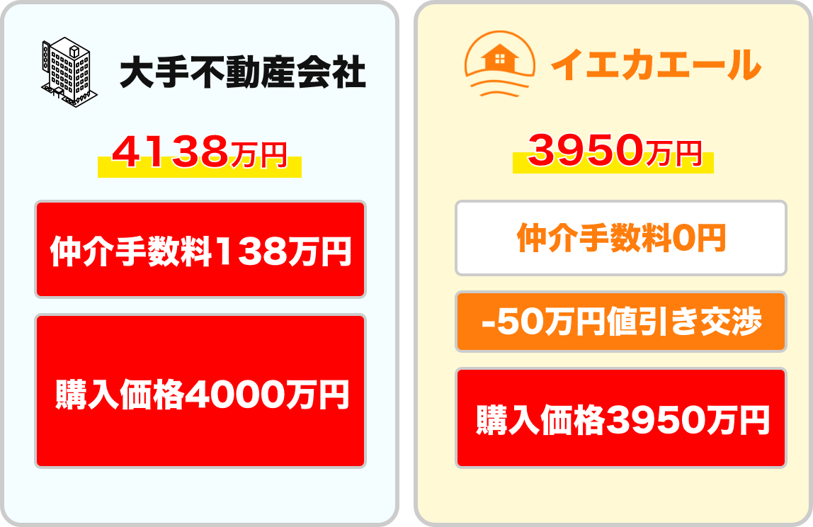 イエカエールと大手不動産との比較！