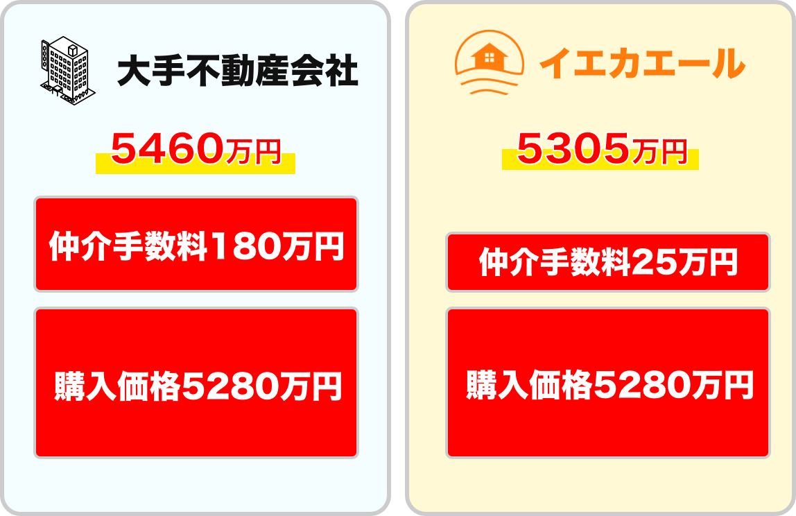 イエカエールと大手不動産との比較！